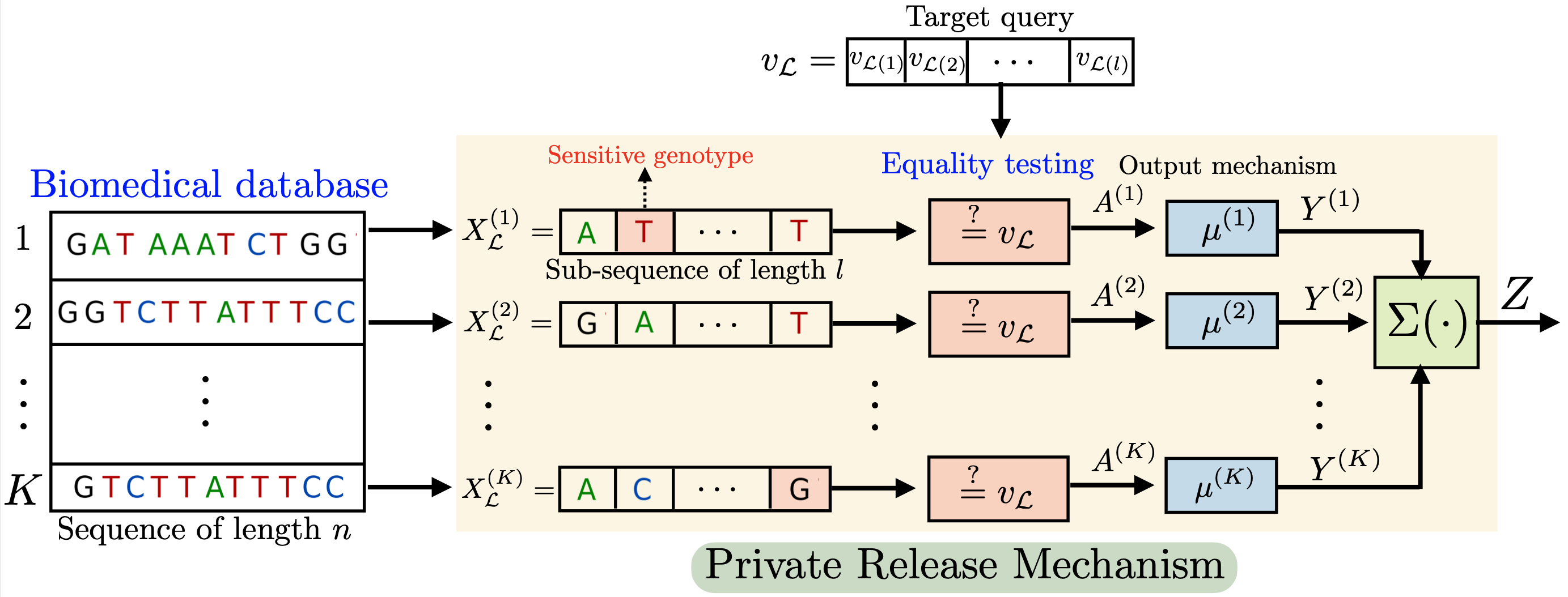 Genome Privacy