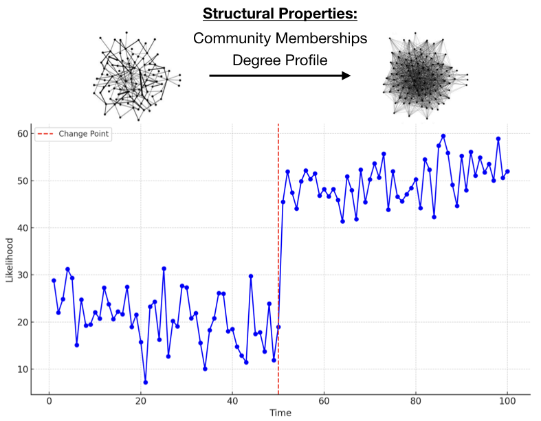 Online Change Detection over Structured Data