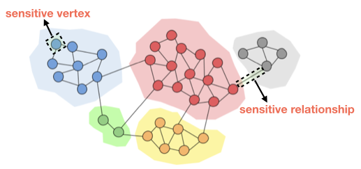 Differential Privacy for Graph Mining Algorithms