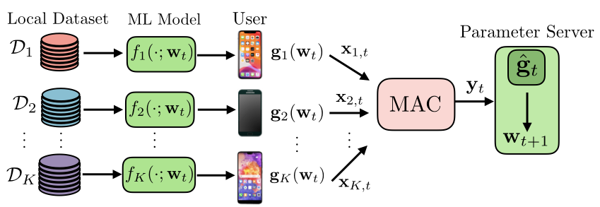 Wireless Federated Learning