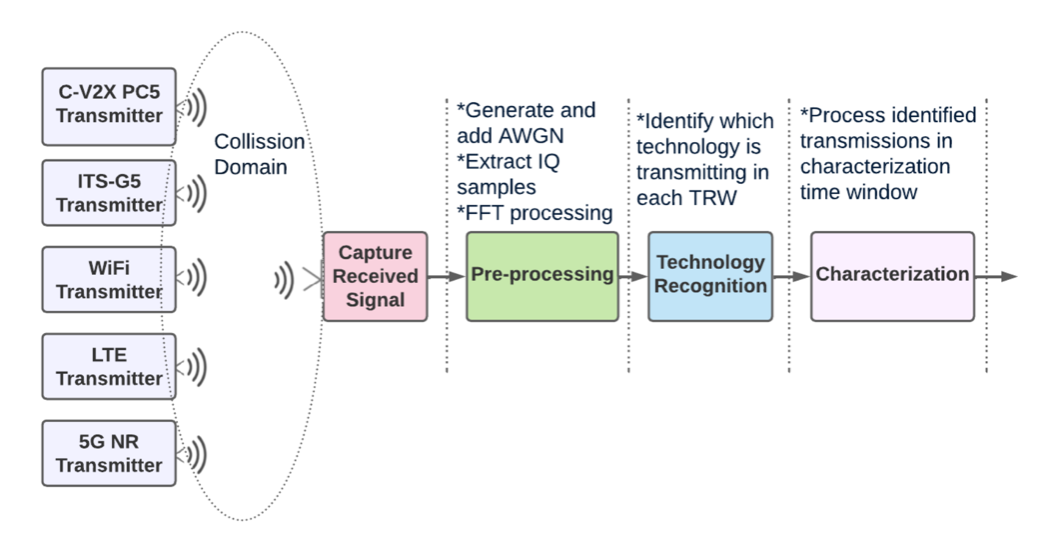 Wireless Technology Recognition